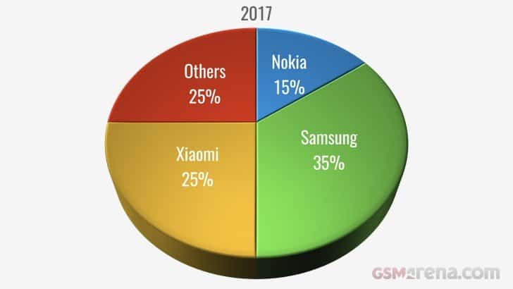 سامسونج تتصدر قائمة الأكثر مبيعاً للهواتف لعام 2017