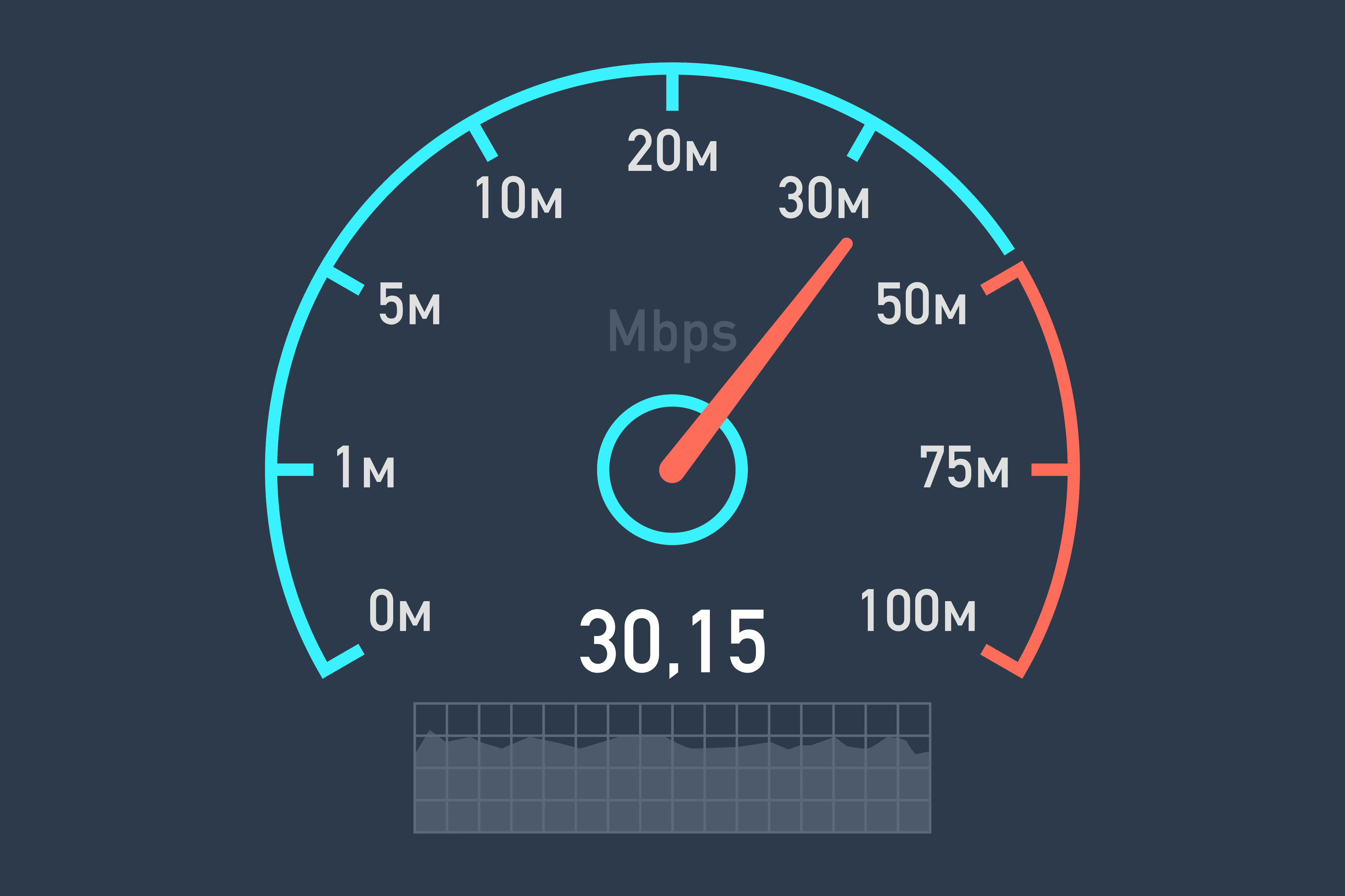 كيفية قياس سرعة الإنترنت