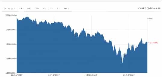 هل قيمة بيتكوين الحقيقية هي صفر؟